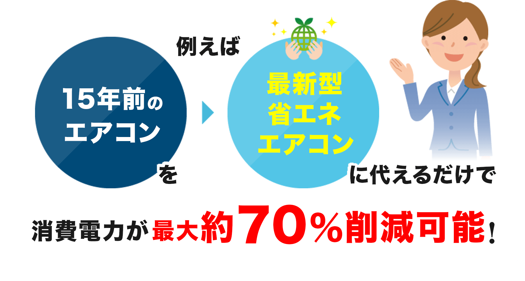 例えば15年前のエアコンを最新型省エネエアコンに代えるだけで消費電力が最大約70%削減可能！