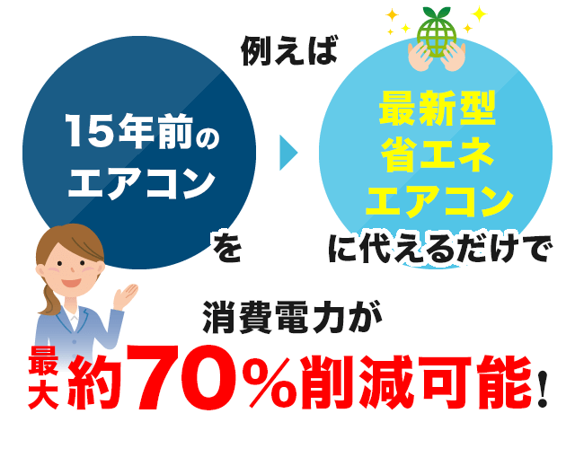 例えば15年前のエアコンを最新型省エネエアコンに代えるだけで消費電力が最大約70%削減可能！