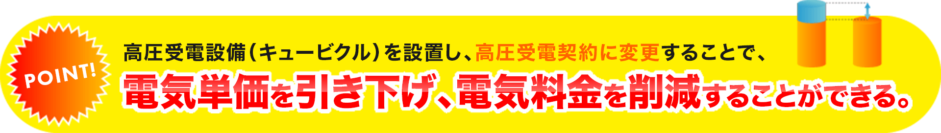 高圧受電設備（キュービクル）を設置し、高圧受電契約に変更することで、電気単価を引き下げ、電気料金を削減することができる。