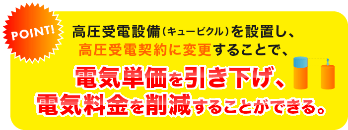 高圧受電設備（キュービクル）を設置し、高圧受電契約に変更することで、電気単価を引き下げ、電気料金を削減することができる。