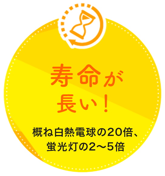 寿命が長い！概ね白熱電球の20倍、蛍光灯の2～5倍