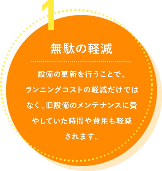 1.無駄の軽減 設備の更新を行うことで、ランニングコストの軽減だけではなく、旧設備のメンテナンスに費やしていた時間や費用も軽減されます。