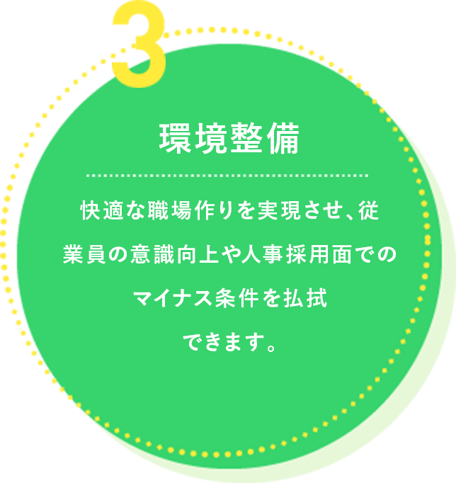 3.環境整備 快適な職場作りを実現させ、従業員の意識向上や人事採用面でのマイナス条件を払拭できます。