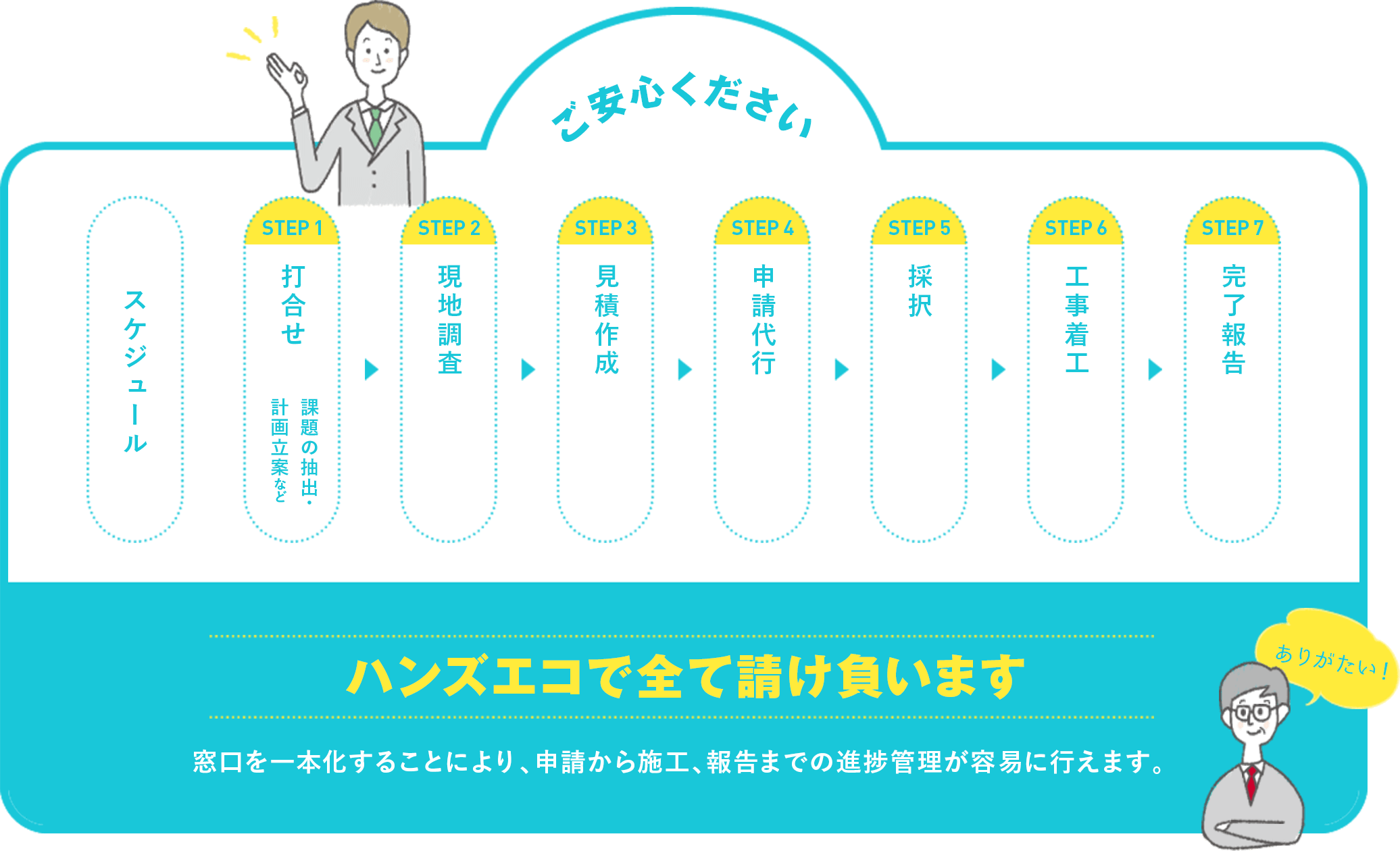 ご安心ください ハンズソリューションが全て請け負います 複数業者を使わず1社ですべて賄うことで、企画からアフターケアまで、中間マージンをなくしコストを削減