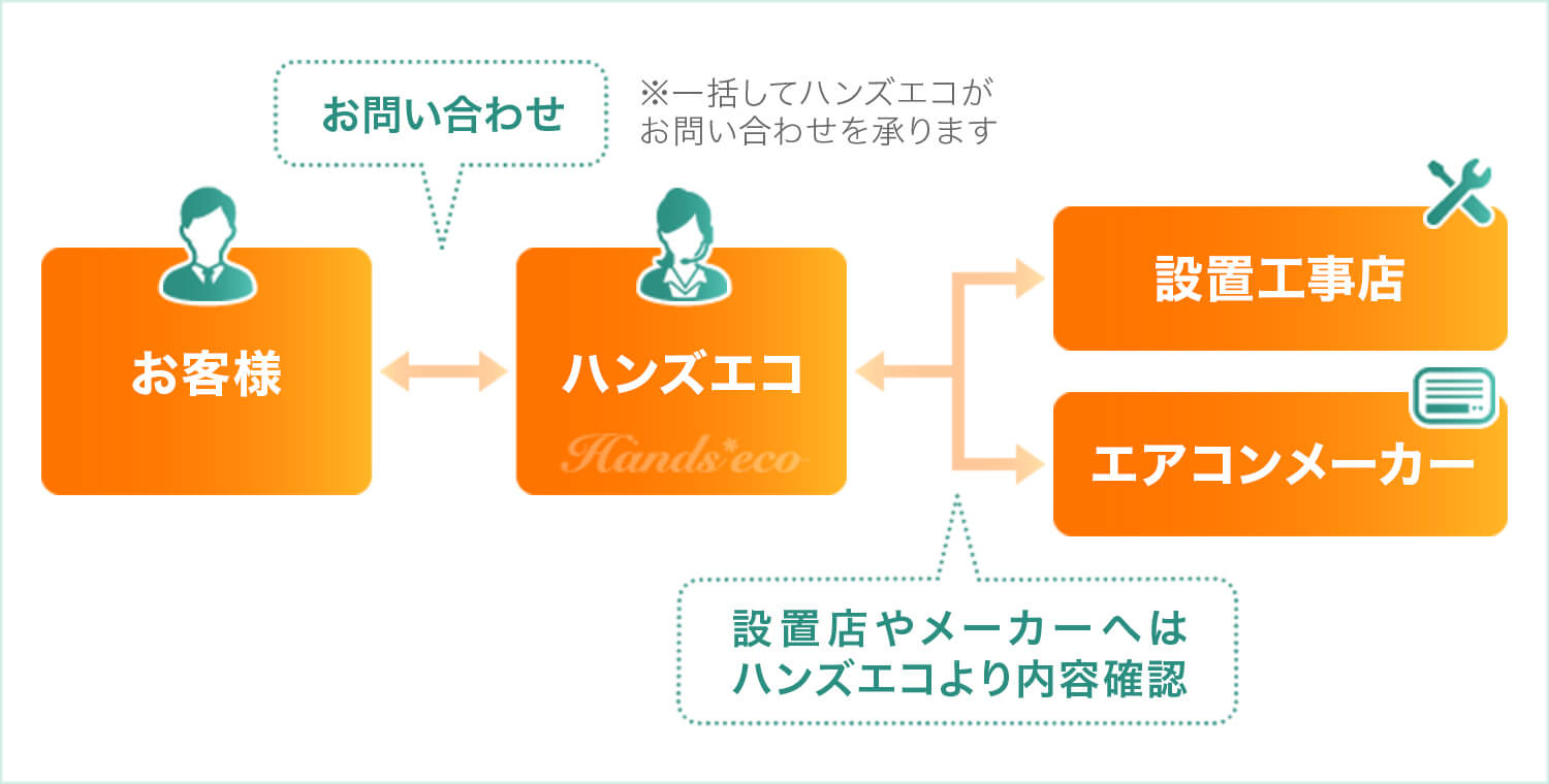 アフターサービスの概要