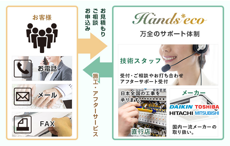 サービスのフロー図